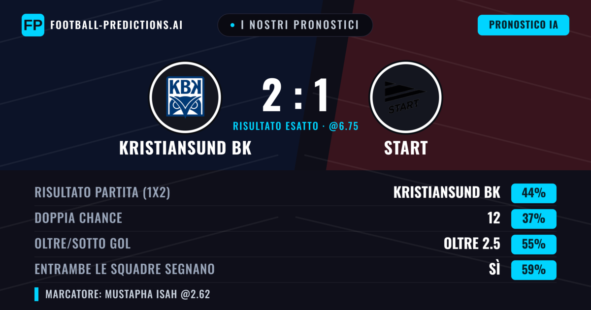 I nostri pronostici: Kristiansund BK vs Start — Kristiansund BK — Vince (44%); Oltre 2.5; Entrambe segnano: Sì