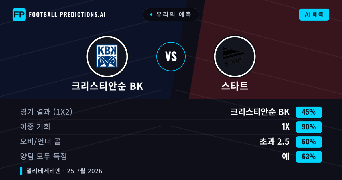 우리의 예측: 크리스티안순 BK vs 스타트 — 무승부 (45%); 초과 2.5; 양팀 모두 득점: 예