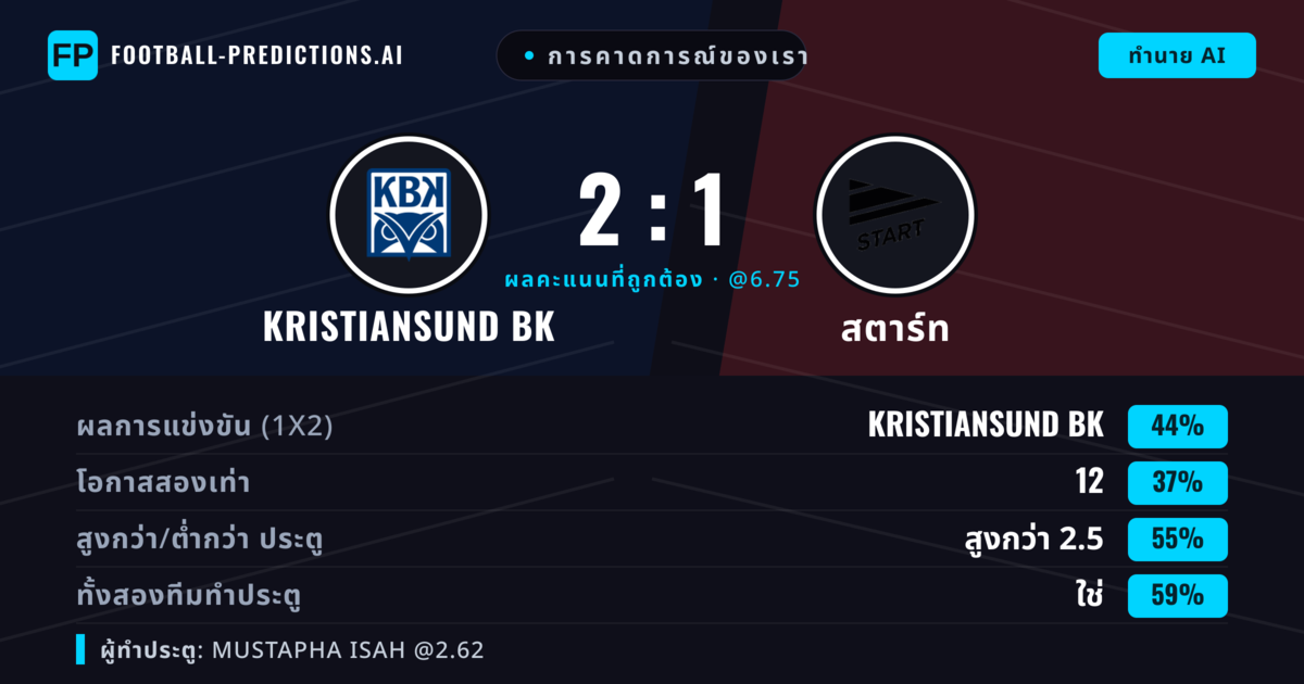 การคาดการณ์ของเรา: Kristiansund BK vs สตาร์ท — Kristiansund BK — ชนะ (44%); เกิน 2.5; ทั้งสองทีมทำประตู: ใช่