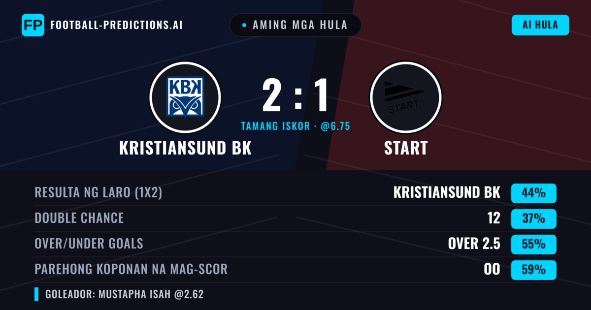 Aming mga hula: Kristiansund BK vs Start — Kristiansund BK — Manalo (44%); Over 2.5; Parehong magbubuo: Oo