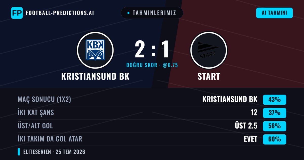 Tahminlerimiz: Kristiansund BK vs Start — Kristiansund BK — Kazanmak (44%); Üst 2.5; İki taraf da gol atar: Evet