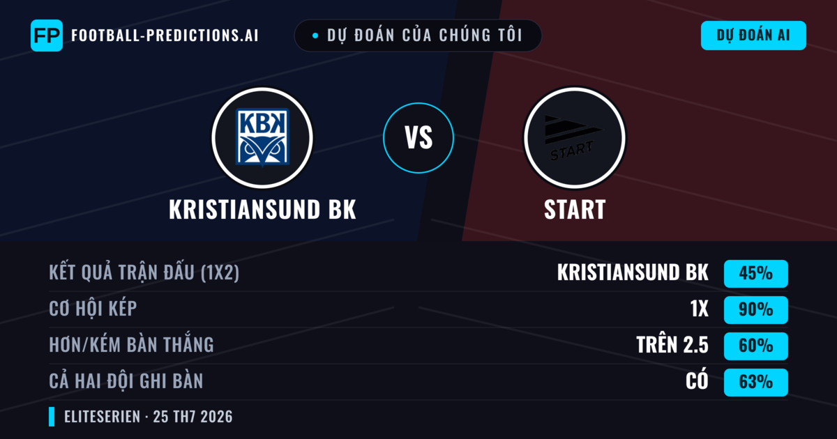 Dự đoán của chúng tôi: Kristiansund BK vs Start — Hòa (45%); Hơn 2.5; Cả hai ghi bàn: Có