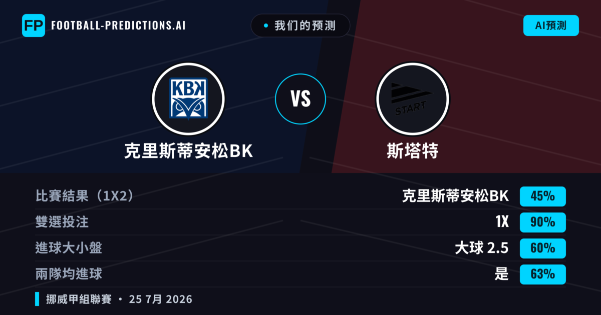 我们的预测: 克里斯蒂安松BK 對 斯塔特 — 克里斯蒂安松BK — 勝 (44%); 大球 2.5; 有進球