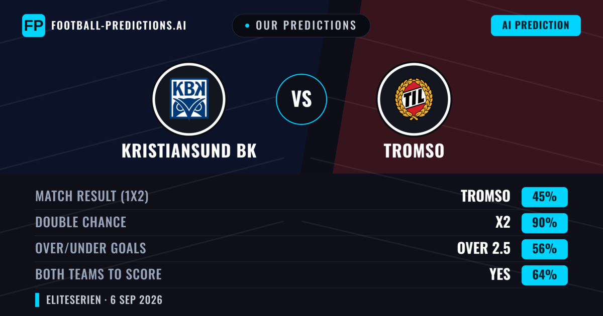 Our Predictions: Kristiansund BK vs Tromso — Tromso — Win (57%); over 2.5; Both teams to score: Yes