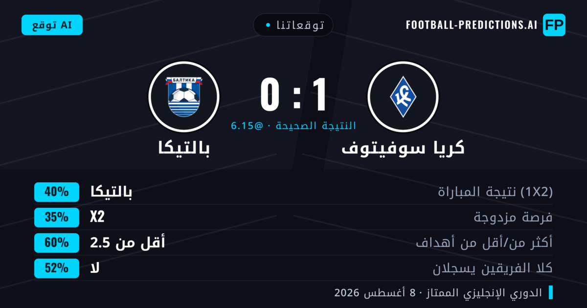 توقعاتنا: كريا سوفيتوف ضد بالتيكا — بالتيكا — فوز (40%); أقل من 2.5; لا يسجل الطرفان