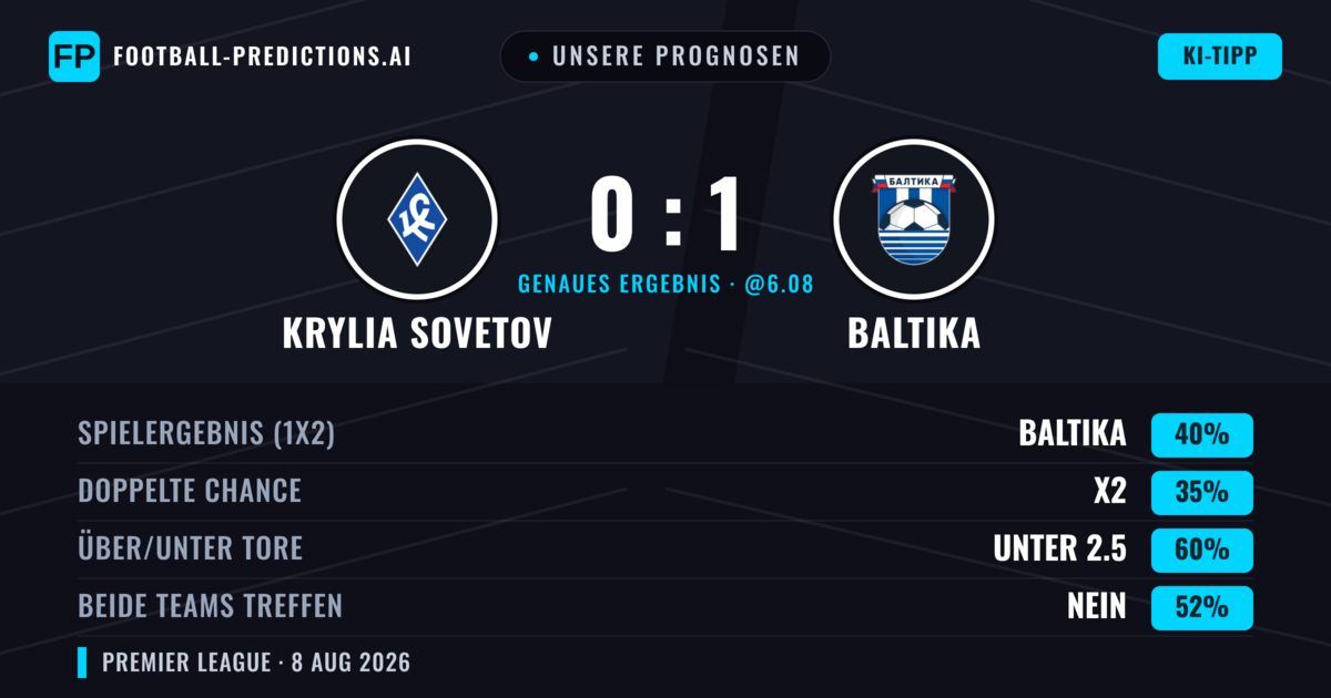 Unsere Prognosen: Krylia Sovetov vs Baltika — Baltika — Sieg (40%); Unter 2.5; Beide treffen: Nein