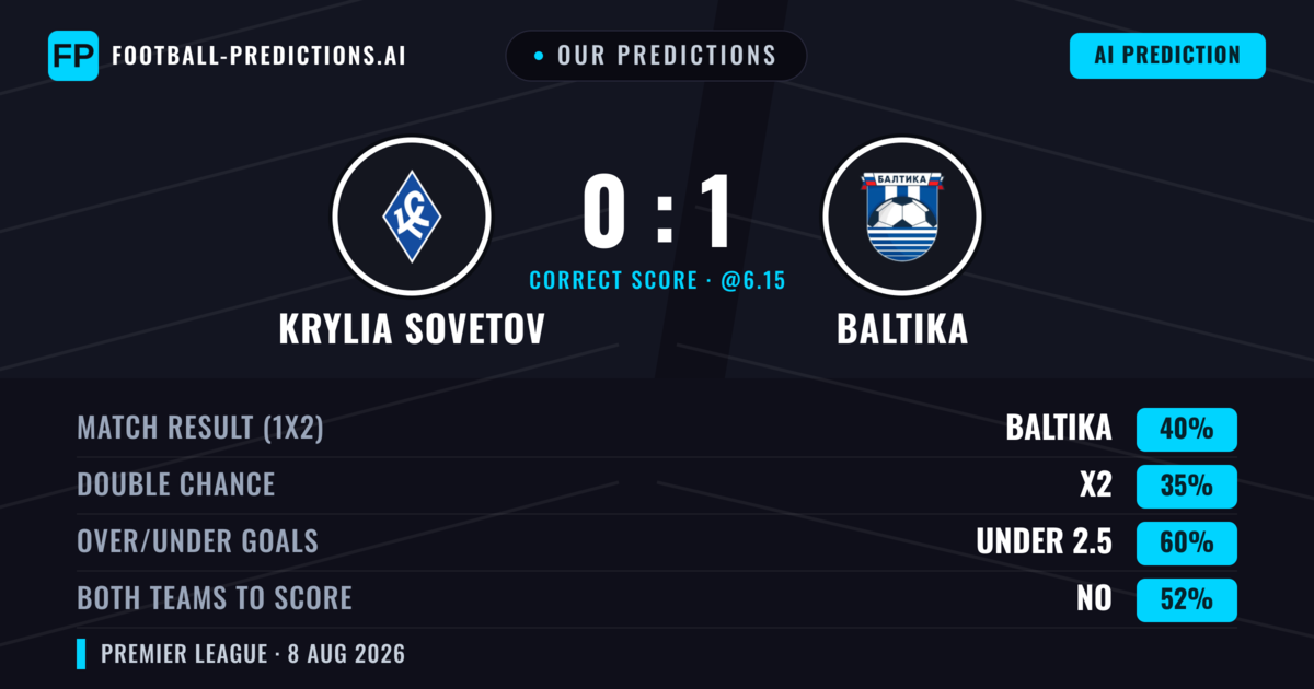 Our Predictions: Krylia Sovetov vs Baltika — Baltika — Win (40%); under 2.5; Both teams to score: No