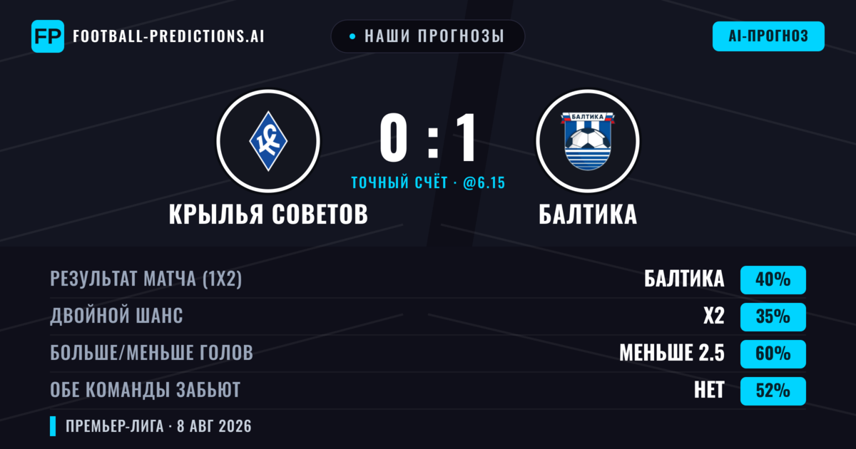 Наши прогнозы: Крылья Советов против Балтика — Балтика — Победа (40%); Меньше 2.5; Обе забьют Нет