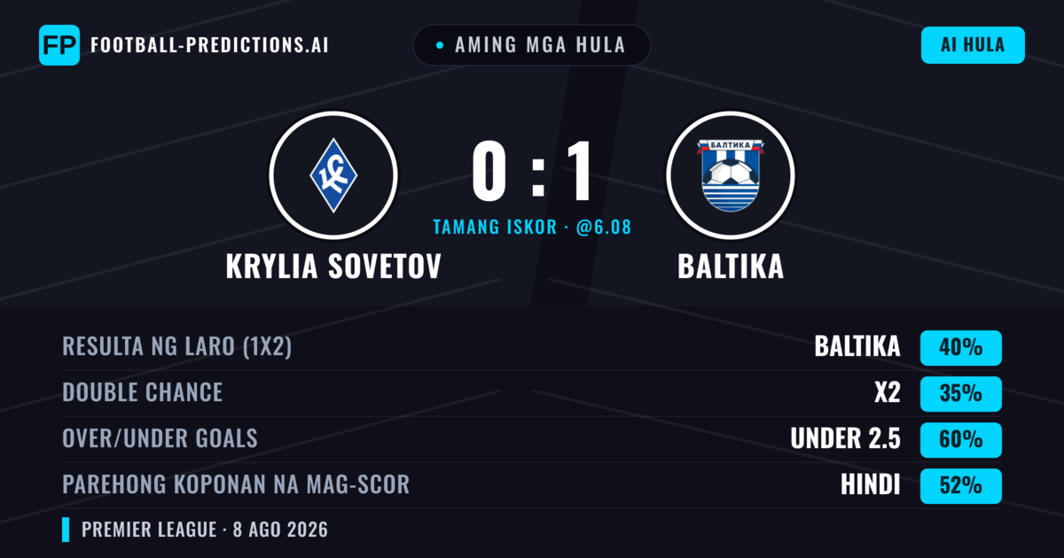 Aming mga hula: Krylia Sovetov vs Baltika — Baltika — Manalo (40%); Under 2.5; Parehong magbubuo: Hindi