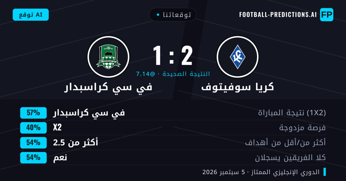 توقعاتنا: كريا سوفيتوف ضد في سي كراسبدار — في سي كراسبدار — فوز (56%); أكثر من 2.5; هدفين أو أكثر