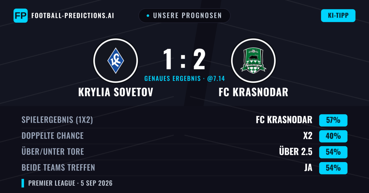 Unsere Prognosen: Krylia Sovetov vs FC Krasnodar — FC Krasnodar — Sieg (56%); Über 2.5; Beide treffen: Ja