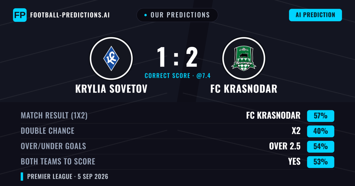 Our Predictions: Krylia Sovetov vs FC Krasnodar — FC Krasnodar — Win (56%); over 2.5; Both teams to score: Yes