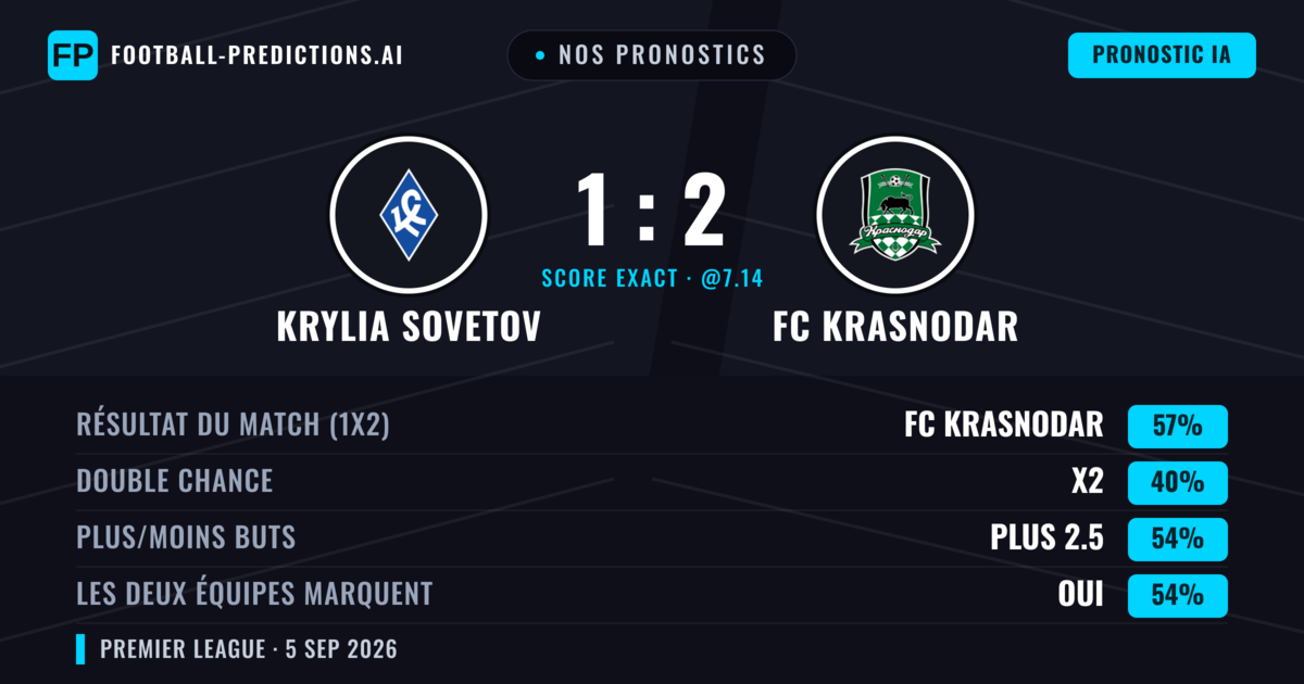 Nos pronostics: Krylia Sovetov vs FC Krasnodar — FC Krasnodar — Victoire (56%); Plus 2.5; Les deux marquent : Oui