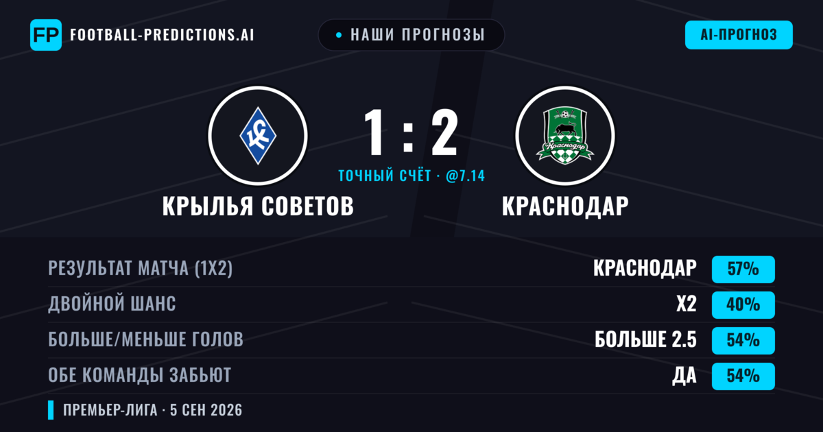 Наши прогнозы: Крылья Советов против Краснодар — Краснодар — Победа (56%); Больше 2.5; Обе забьют Да