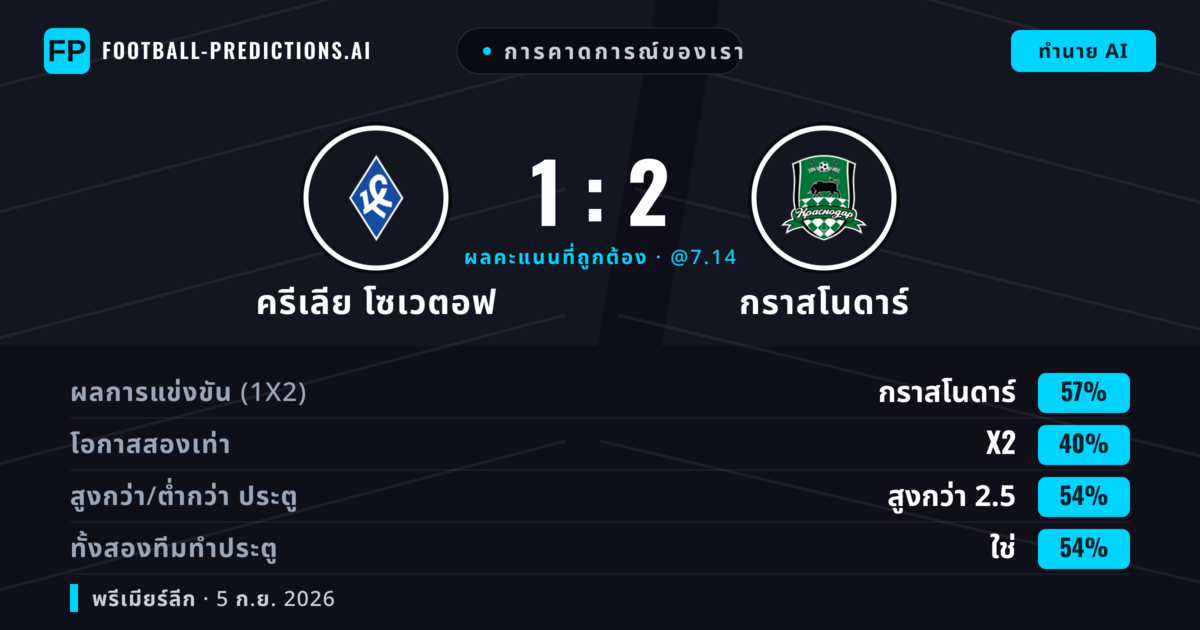 การคาดการณ์ของเรา: ครีเลีย โซเวตอฟ vs กราสโนดาร์ — กราสโนดาร์ — ชนะ (56%); เกิน 2.5; ทั้งสองทีมทำประตู: ใช่