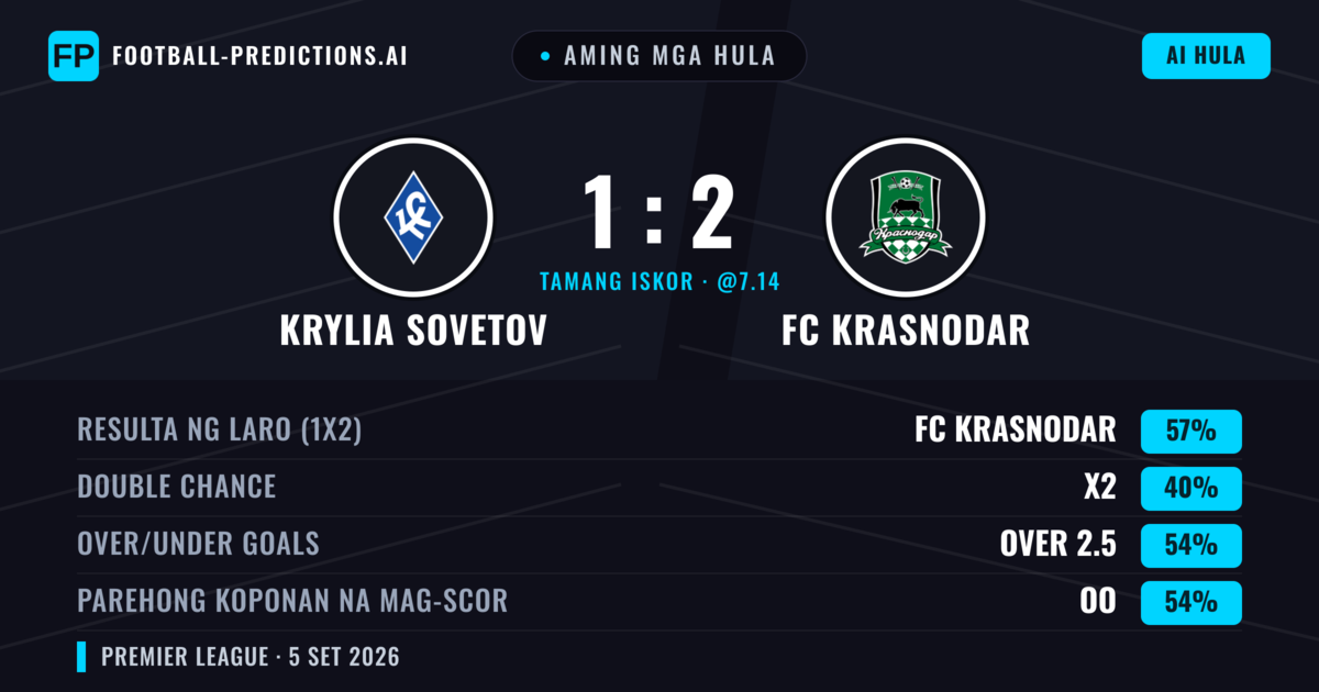 Aming mga hula: Krylia Sovetov vs FC Krasnodar — FC Krasnodar — Manalo (56%); Over 2.5; Parehong magbubuo: Oo