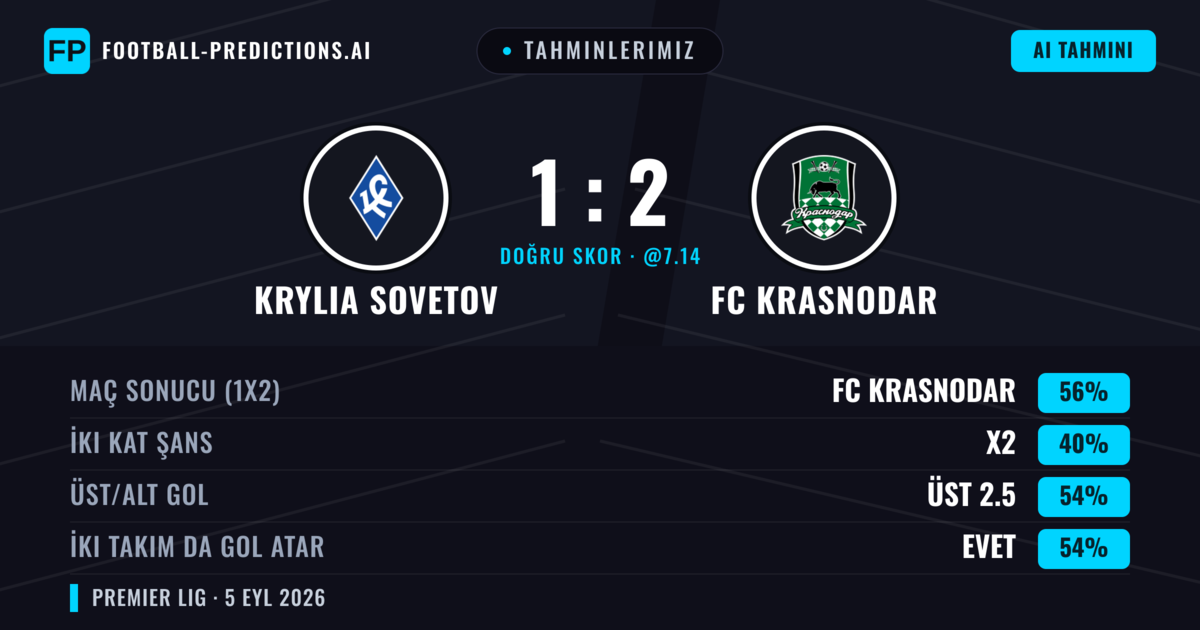 Tahminlerimiz: Krylia Sovetov vs FC Krasnodar — FC Krasnodar — Kazanmak (56%); Üst 2.5; İki taraf da gol atar: Evet