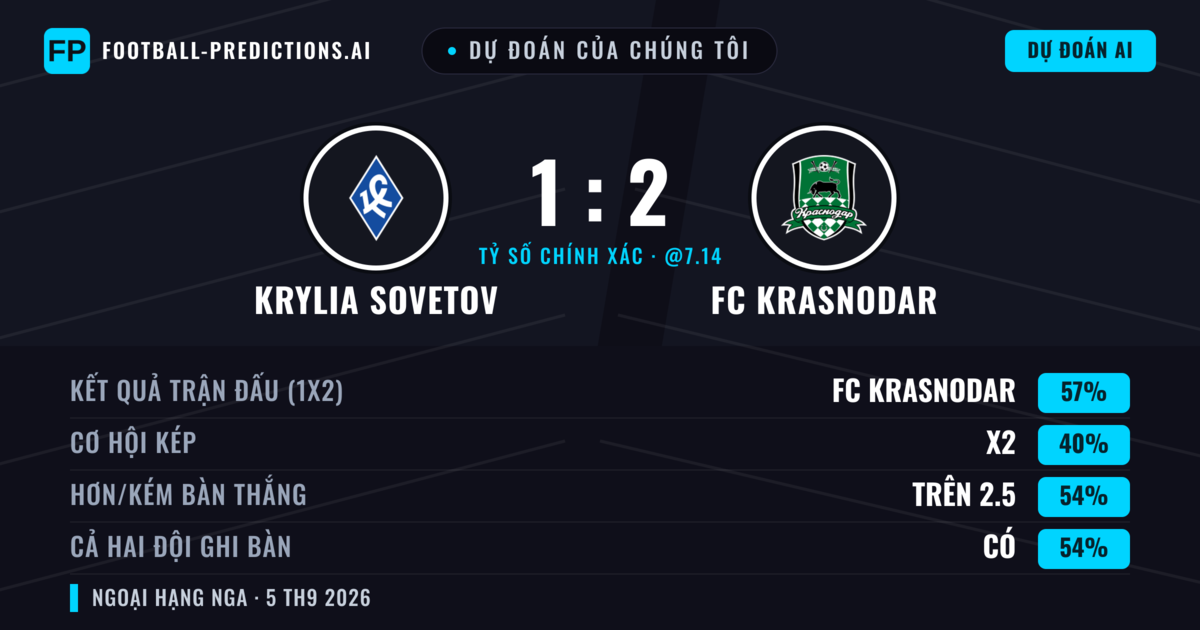 Dự đoán của chúng tôi: Krylia Sovetov vs FC Krasnodar — FC Krasnodar — Thắng (56%); Hơn 2.5; Cả hai ghi bàn: Có