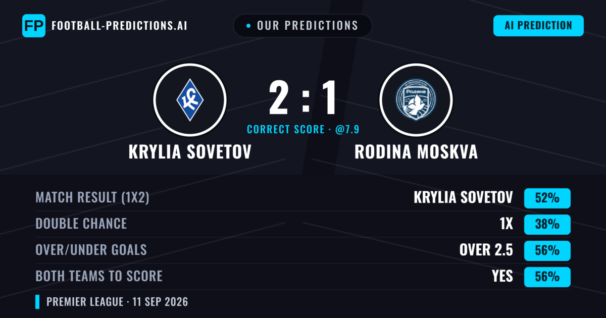 Our Predictions: Krylia Sovetov vs Rodina Moskva — Krylia Sovetov — Win (52%); over 2.5; Both teams to score: Yes