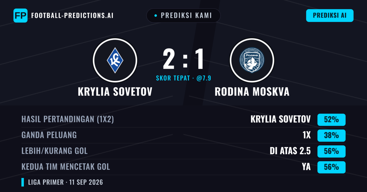 Prediksi kami: Krylia Sovetov vs Rodina Moskwa — Krylia Sovetov — Menang (52%); Lebih 2.5; Kedua tim mencetak gol: Ya