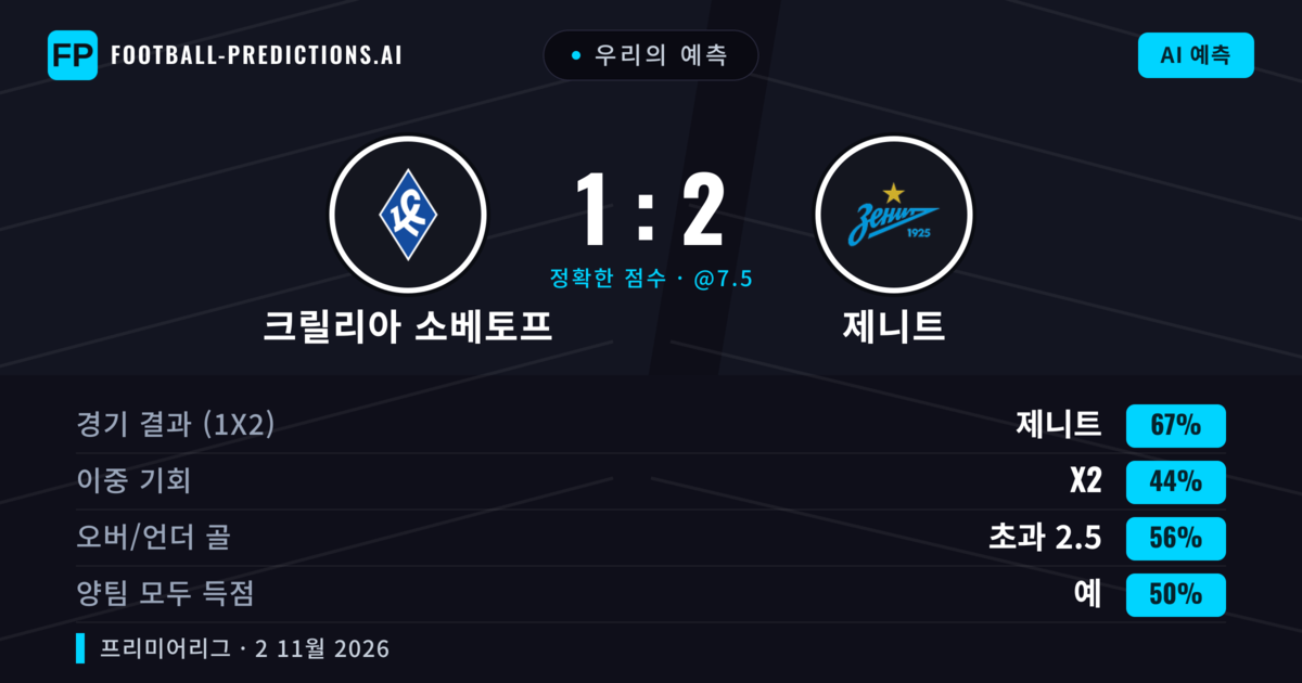 우리의 예측: 크릴리아 소베토프 vs 제니트 — 제니트 — 승리 (67%); 초과 2.5; 양팀 모두 득점: 예