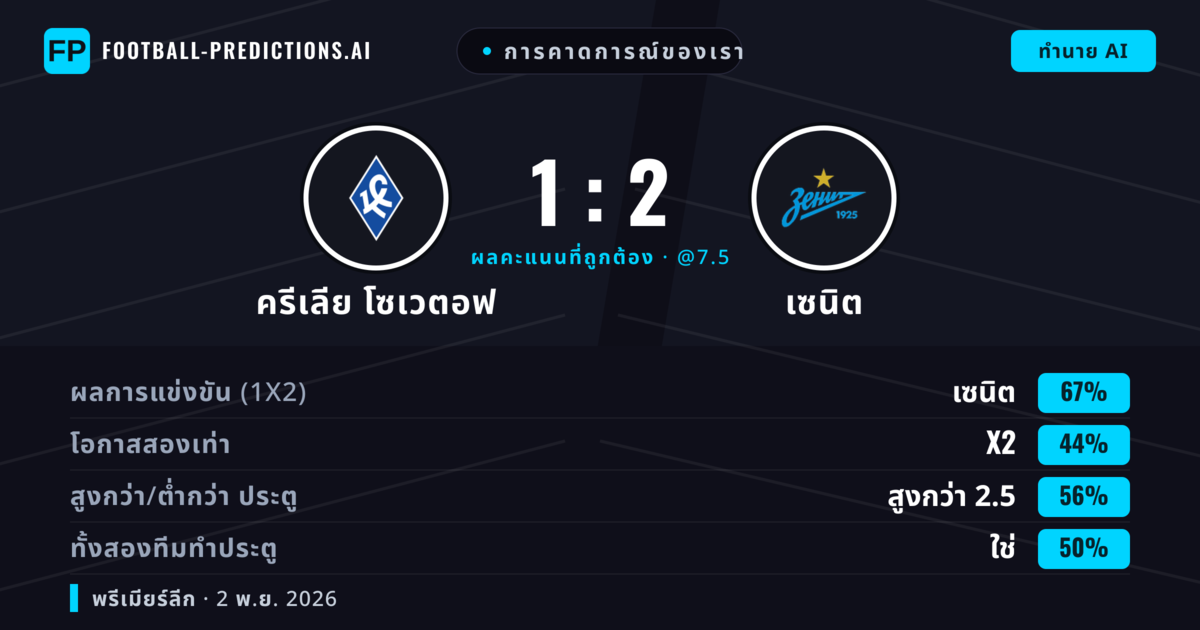 การคาดการณ์ของเรา: ครีเลีย โซเวตอฟ vs เซนิต — เซนิต — ชนะ (67%); เกิน 2.5; ทั้งสองทีมทำประตู: ใช่