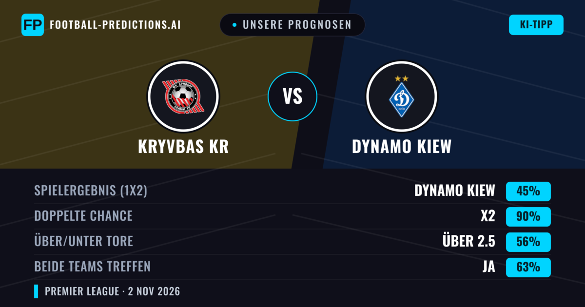 Unsere Prognosen: Kryvbas KR vs Dynamo Kiew — Dynamo Kiew — Sieg (67%); Über 2.5; Beide treffen: Ja