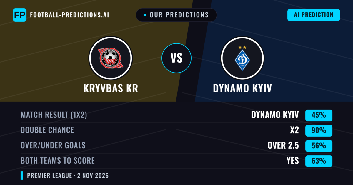 Our Predictions: Kryvbas KR vs Dynamo Kyiv — Dynamo Kyiv — Win (67%); over 2.5; Both teams to score: Yes