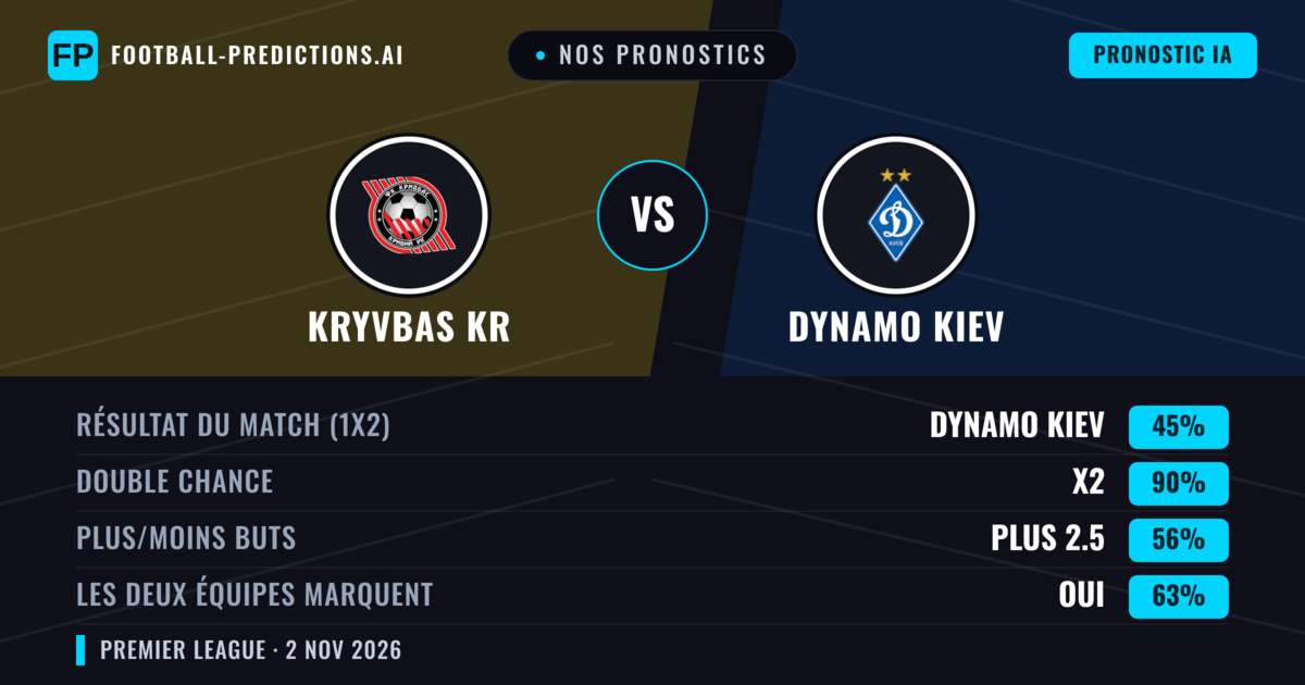 Nos pronostics: Kryvbas KR vs Dynamo Kiev — Dynamo Kiev — Victoire (67%); Plus 2.5; Les deux marquent : Oui