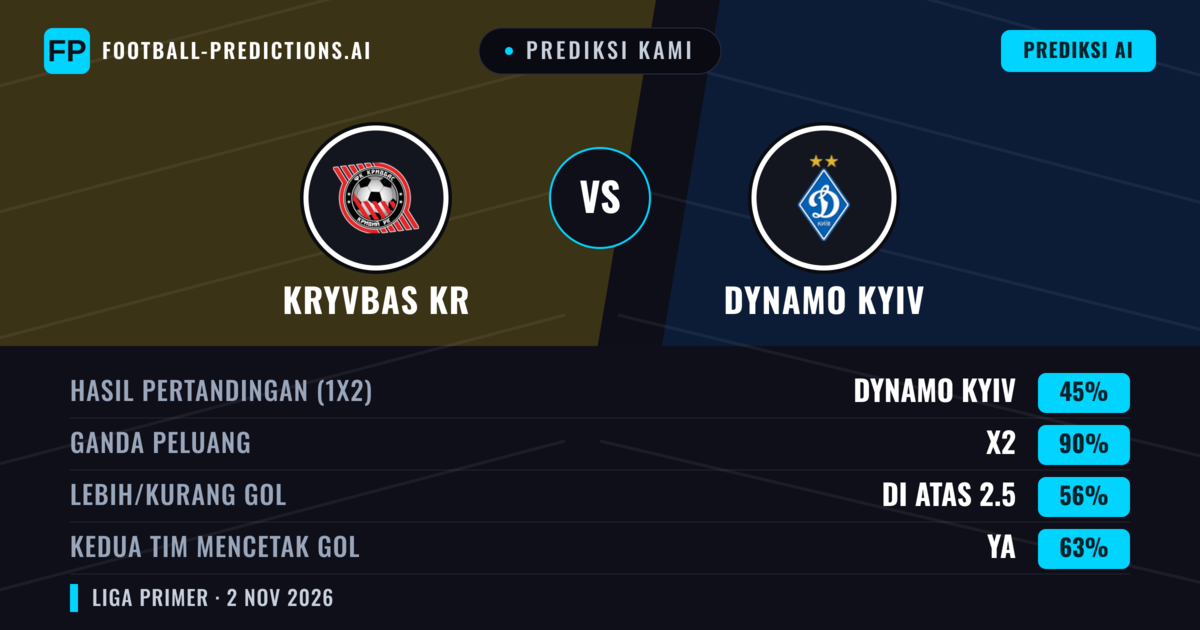Prediksi kami: Kryvbas KR vs Dynamo Kyiv — Dynamo Kyiv — Menang (67%); Lebih 2.5; Kedua tim mencetak gol: Ya