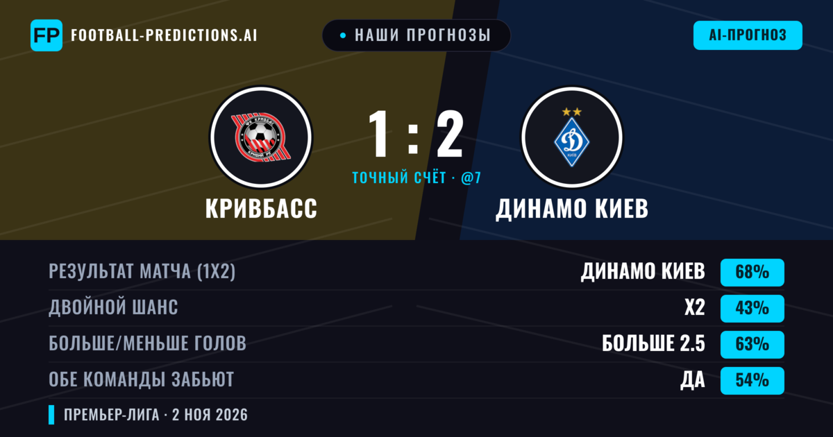 Наши прогнозы: Кривбасс против Динамо Киев — Динамо Киев — Победа (67%); Больше 2.5; Обе забьют Да