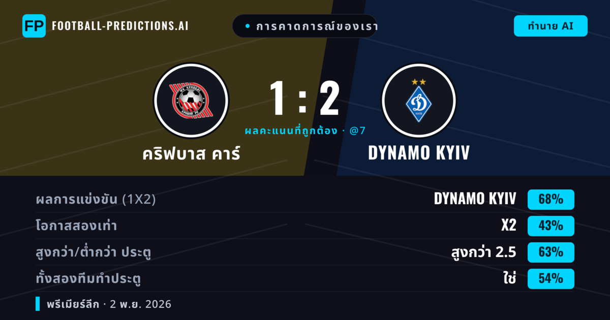 การคาดการณ์ของเรา: คริฟบาส คาร์ vs Dynamo Kyiv — Dynamo Kyiv — ชนะ (67%); เกิน 2.5; ทั้งสองทีมทำประตู: ใช่