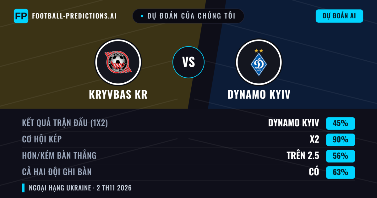 Dự đoán của chúng tôi: Kryvbas KR vs Dynamo Kyiv — Dynamo Kyiv — Thắng (67%); Hơn 2.5; Cả hai ghi bàn: Có
