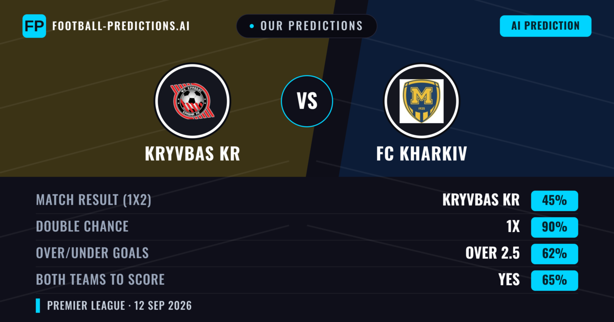 Our Predictions: Kryvbas KR vs FC Kharkiv — Draw (45%); over 2.5; Both teams to score: Yes