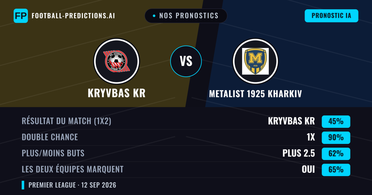 Nos pronostics: Kryvbas KR vs Metalist 1925 Kharkiv — Nul (45%); Plus 2.5; Les deux marquent : Oui