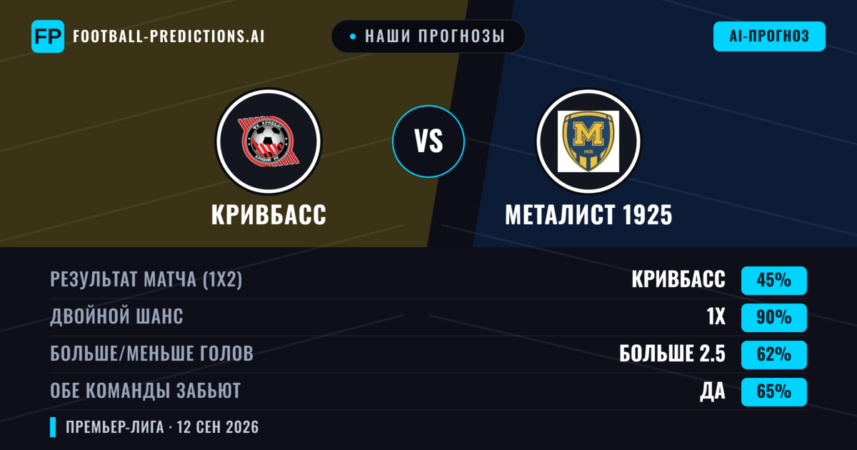 Наши прогнозы: Кривбасс против Металист 1925 — Ничья (45%); Больше 2.5; Обе забьют Да