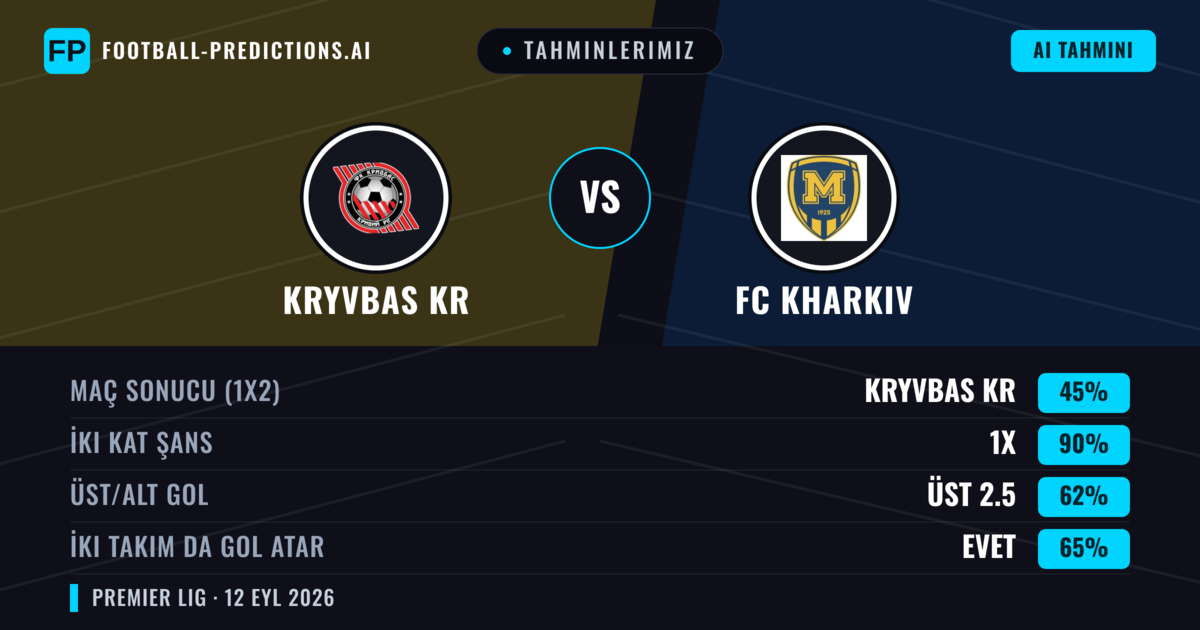 Tahminlerimiz: Kryvbas KR vs FC Kharkiv — Beraberlik (45%); Üst 2.5; İki taraf da gol atar: Evet