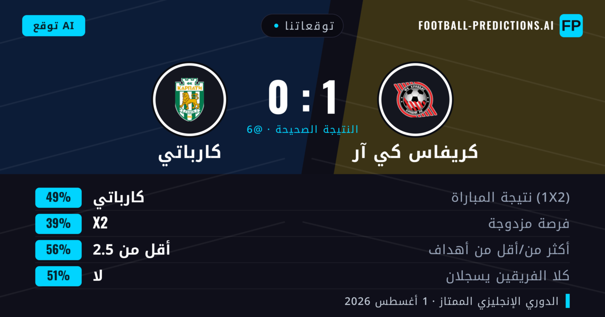 توقعاتنا: كريفاس كي آر ضد كارباتي — كارباتي — فوز (44%); أكثر من 2.5; هدفين أو أكثر