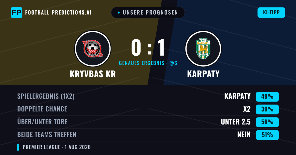 Unsere Prognosen: Kryvbas KR vs Karpaty — Karpaty — Sieg (44%); Über 2.5; Beide treffen: Ja