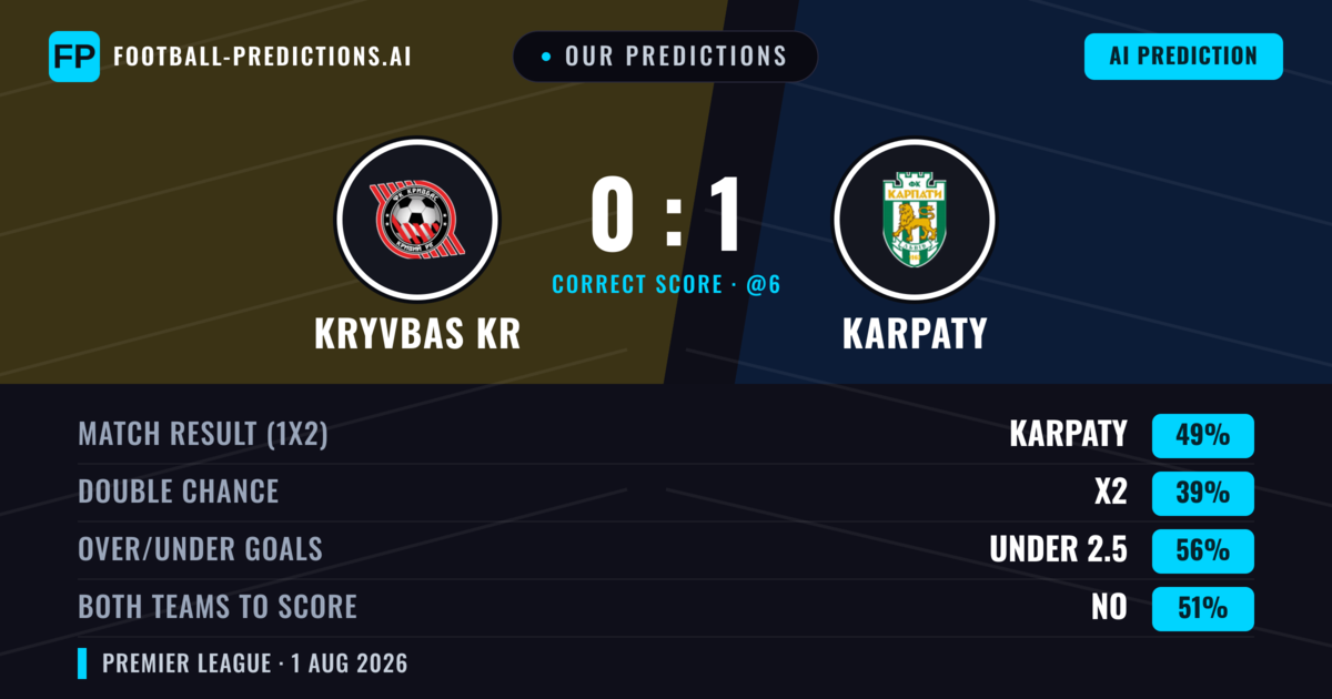 Our Predictions: Kryvbas KR vs Karpaty — Karpaty — Win (44%); over 2.5; Both teams to score: Yes