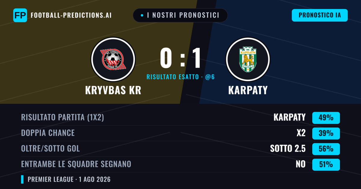 I nostri pronostici: Kryvbas KR vs Karpaty — Karpaty — Vince (44%); Oltre 2.5; Entrambe segnano: Sì