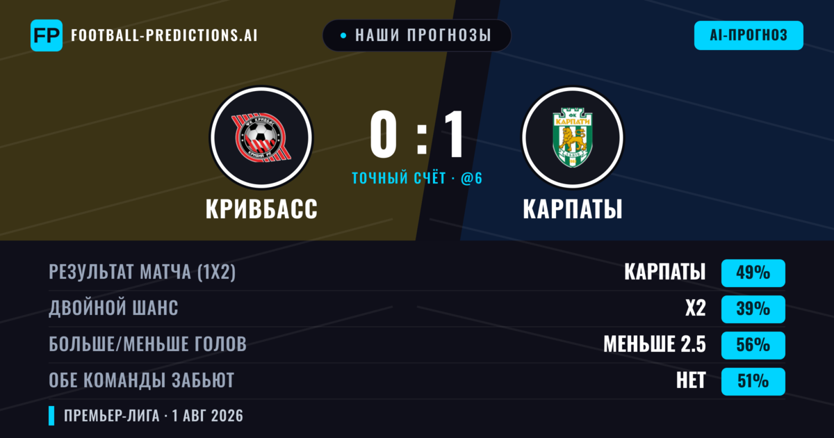 Наши прогнозы: Кривбасс против Карпаты — Карпаты — Победа (44%); Больше 2.5; Обе забьют Да