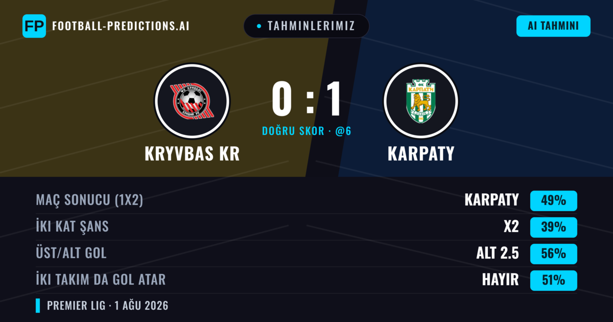 Tahminlerimiz: Kryvbas KR vs Karpaty — Karpaty — Kazanmak (44%); Üst 2.5; İki taraf da gol atar: Evet