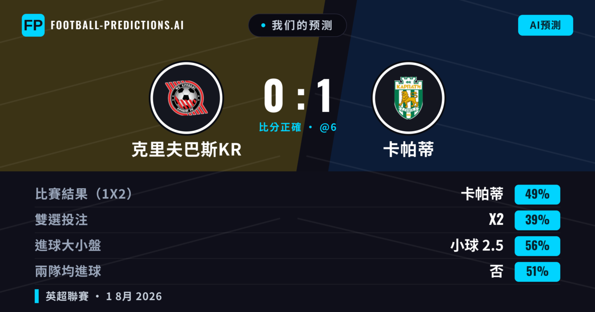 我们的预测: 克里夫巴斯KR 對 卡帕蒂 — 卡帕蒂 — 勝 (44%); 大球 2.5; 有進球