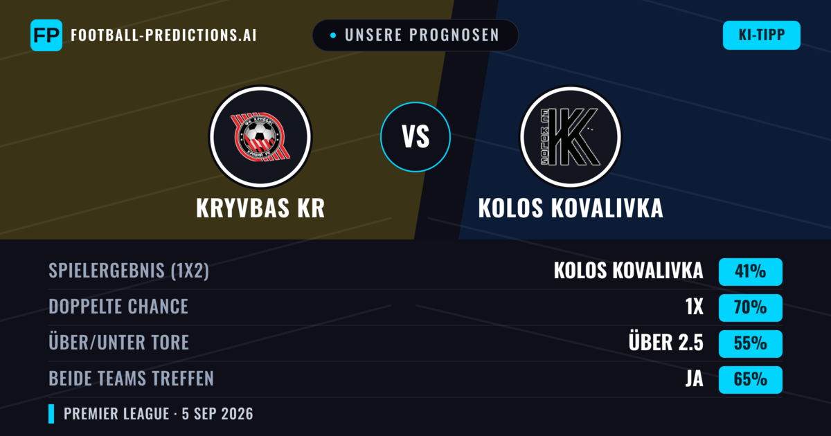 Unsere Prognosen: Kryvbas KR vs Kolos Kovalivka — Kolos Kovalivka — Sieg (42%); Unter 2.5; Beide treffen: Nein