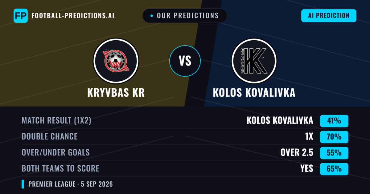 Our Predictions: Kryvbas KR vs Kolos Kovalivka — Kolos Kovalivka — Win (42%); under 2.5; Both teams to score: No