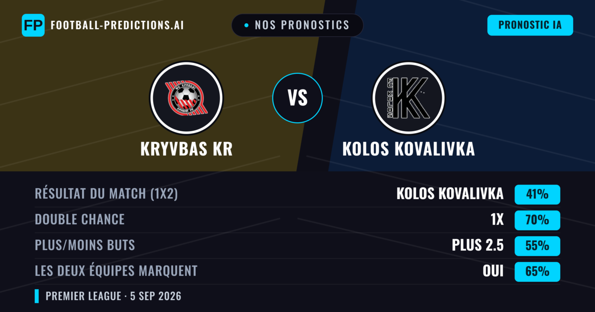 Nos pronostics: Kryvbas KR vs Kolos Kovalivka — Kolos Kovalivka — Victoire (42%); Moins 2.5; Les deux marquent : Non
