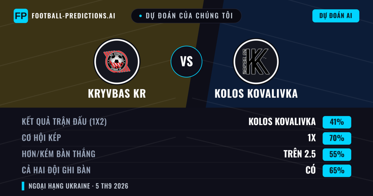 Dự đoán của chúng tôi: Kryvbas KR vs Kolos Kovalivka — Kolos Kovalivka — Thắng (42%); Ít hơn 2.5; Cả hai ghi bàn: Không