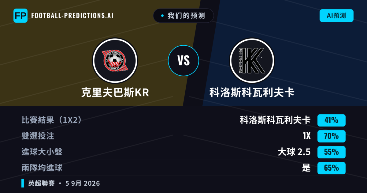 我们的预测: 克里夫巴斯KR 對 科洛斯科瓦利夫卡 — 科洛斯科瓦利夫卡 — 勝 (42%); 小球 2.5; 無進球