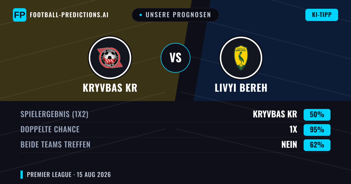 Unsere Prognosen: Kryvbas KR vs Livyi Bereh — Kryvbas KR — Sieg (46%); Unter 2.5; Beide treffen: Ja